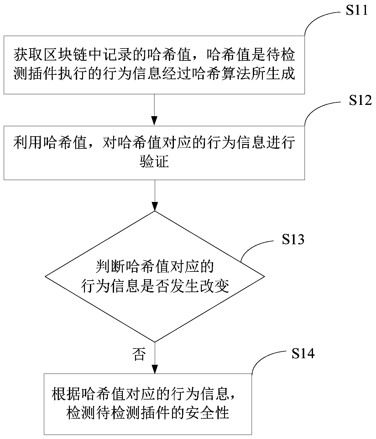 Plug-in security detection method and device and electronic device