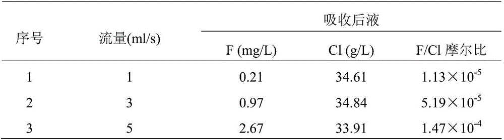 Method for removing and recycling hydrogen fluoride from hydrogen chloride gas