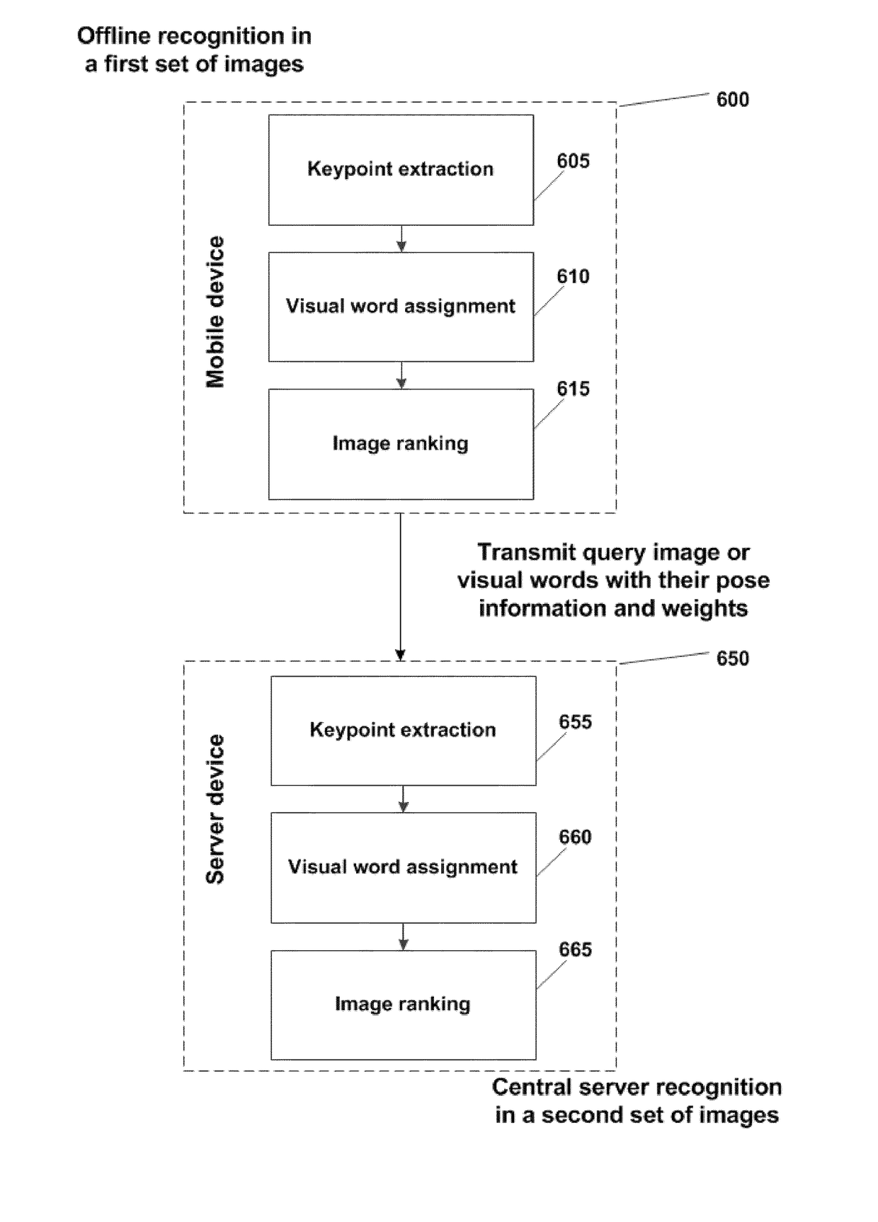 Offline, hybrid and hybrid with offline image recognition