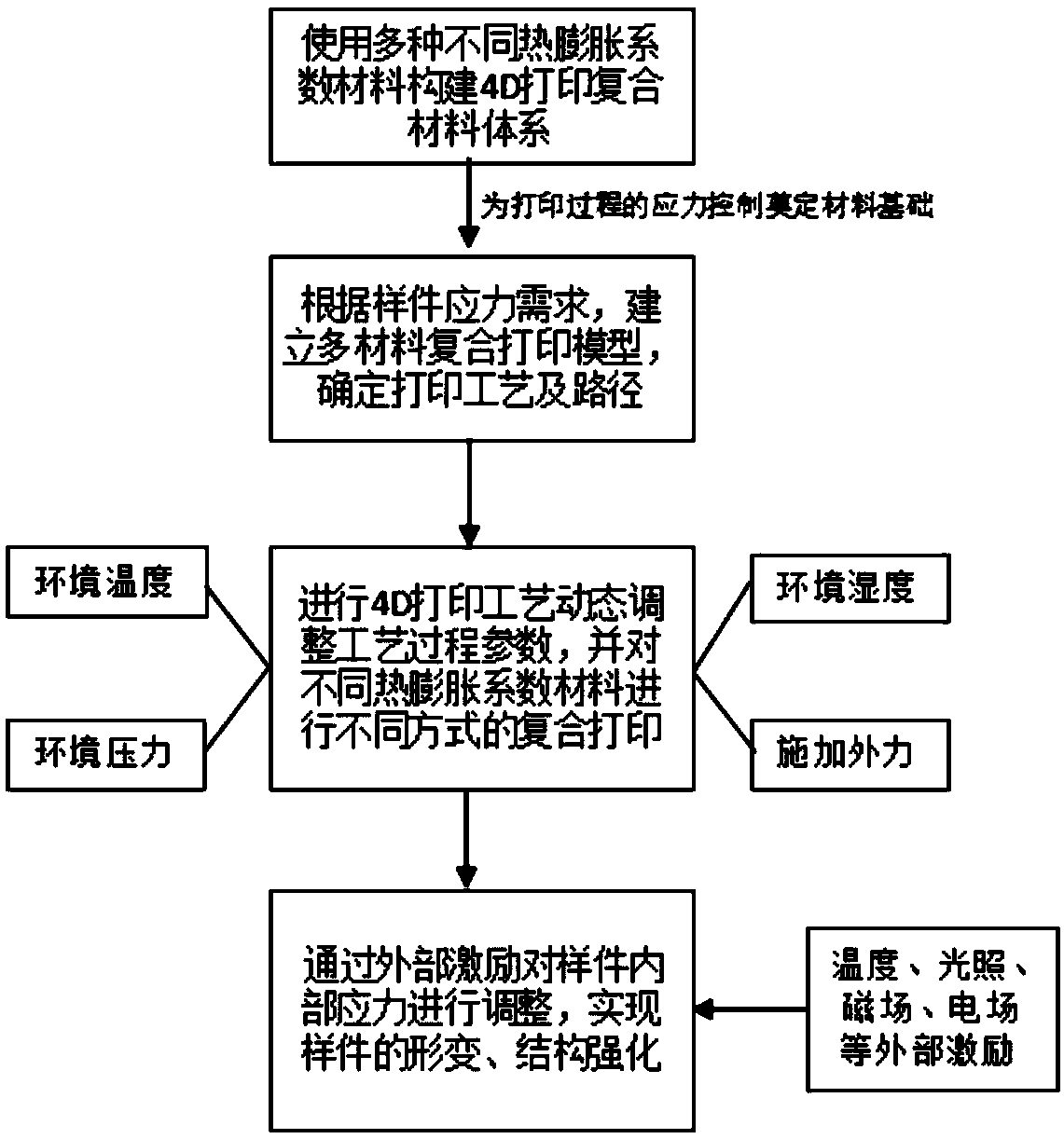 4D printing process method capable of presetting internal stress