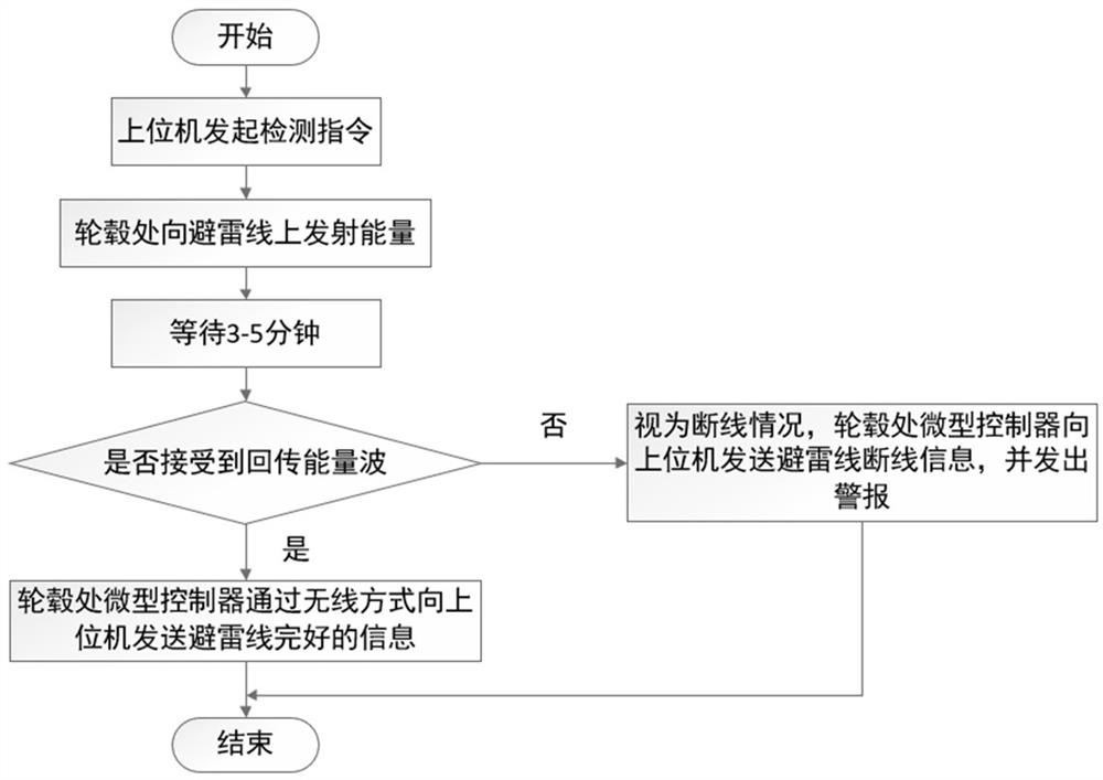 Broken line testing and online monitoring system and method for blade lead of wind generating set