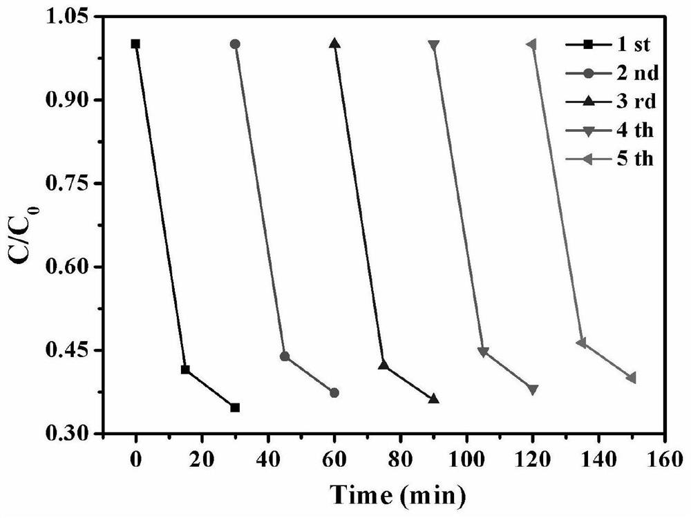 A loaded carbon quantum dot/w  <sub>18</sub> o  <sub>49</sub> Preparation method of photocatalytic renewable porous carbon adsorbent