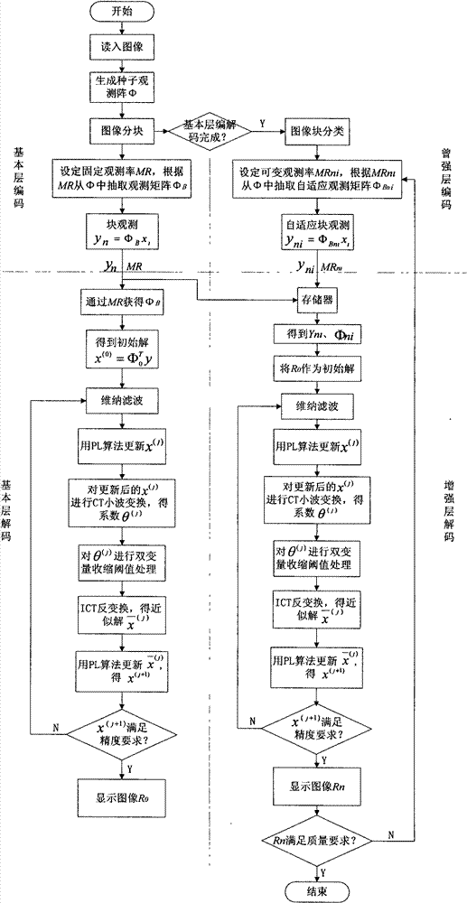 Method for encoding progressive image based on adaptive block compressed sensing