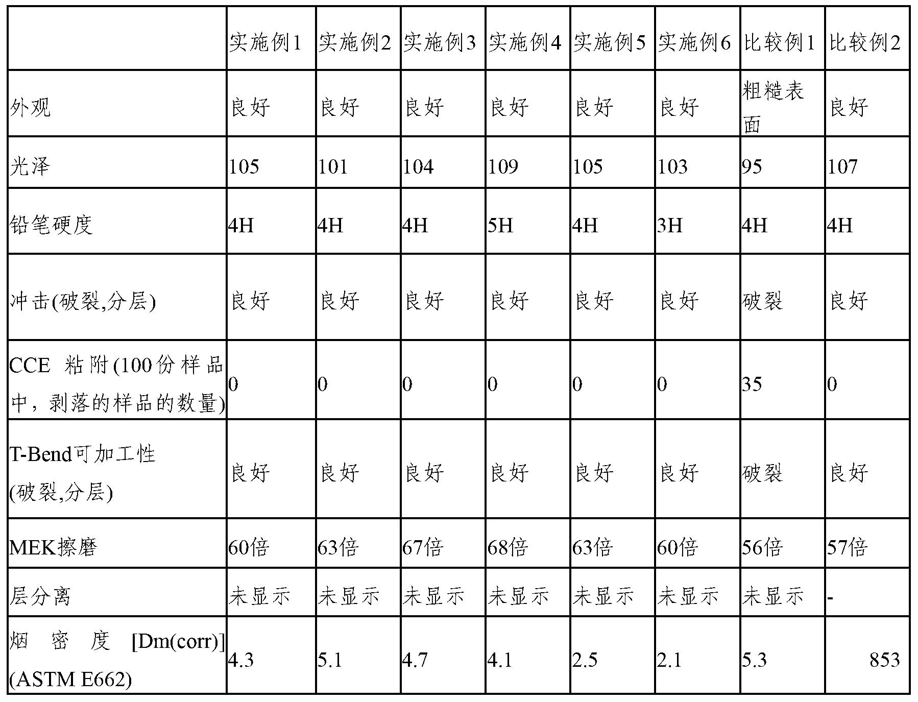 Polypropylene carbonate paint composition