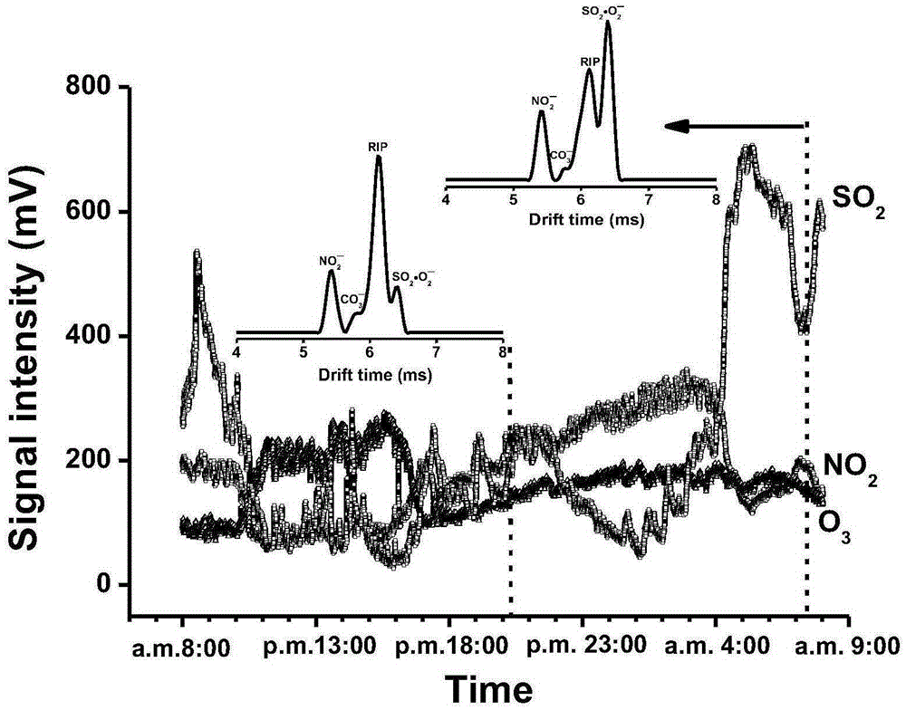 Method for simultaneously monitoring NOX, O3 and SO2 in atmosphere