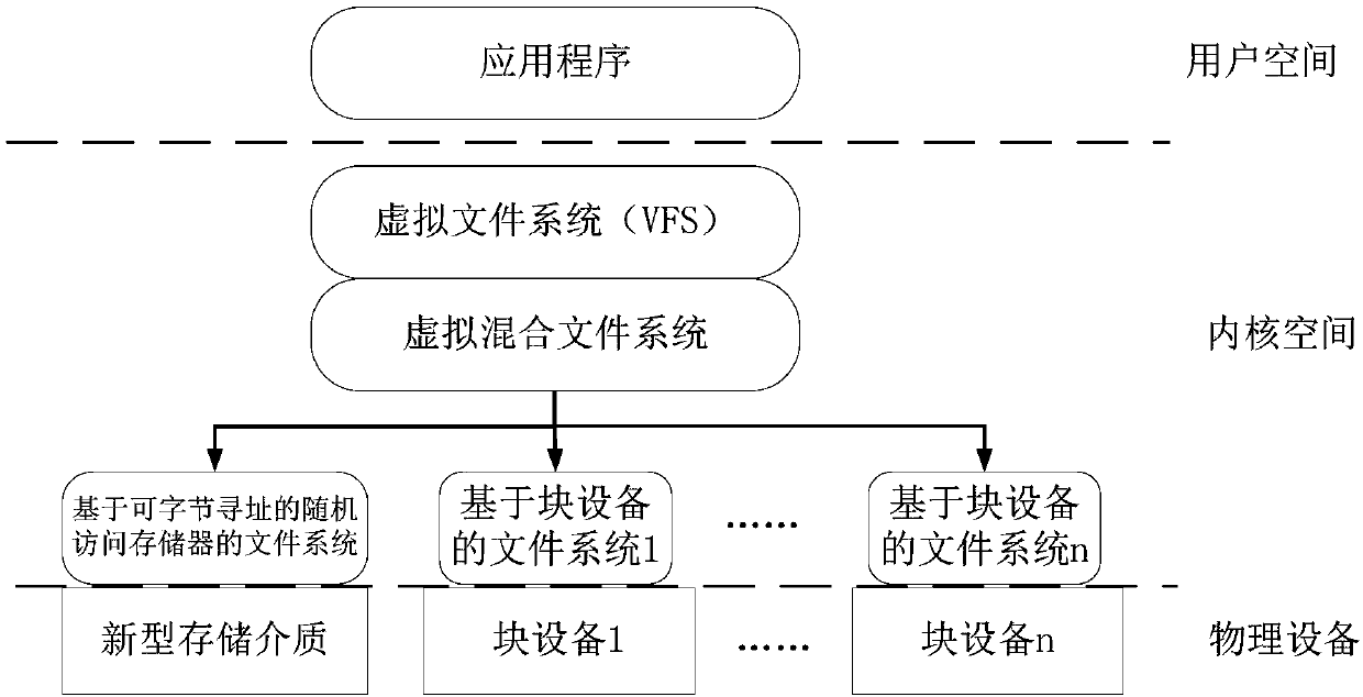 Mixed storage equipment-based virtual mixed file system