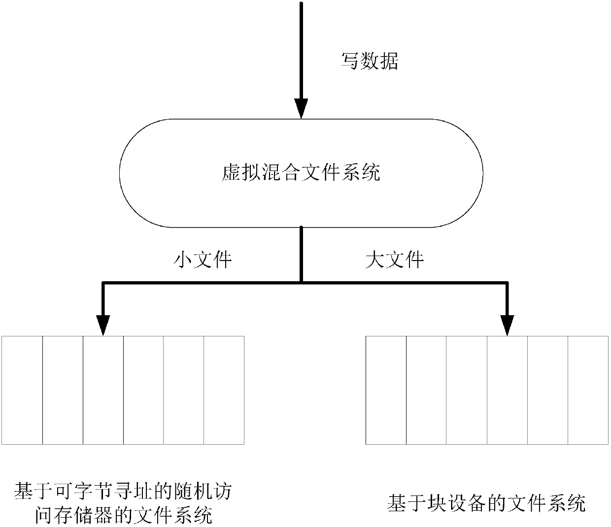 Mixed storage equipment-based virtual mixed file system