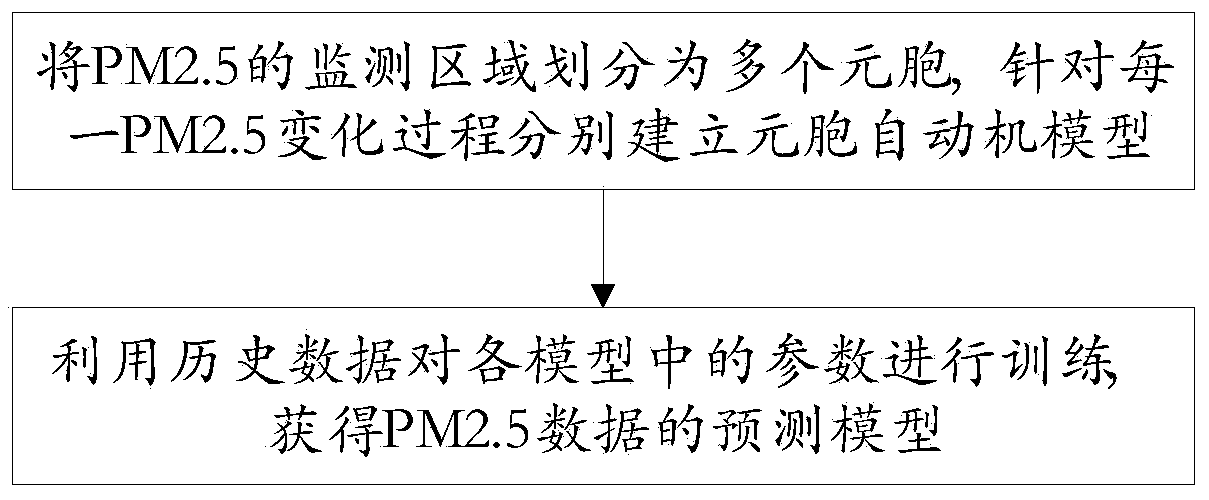 A method for data analysis and prediction model establishment of pm2.5 concentration