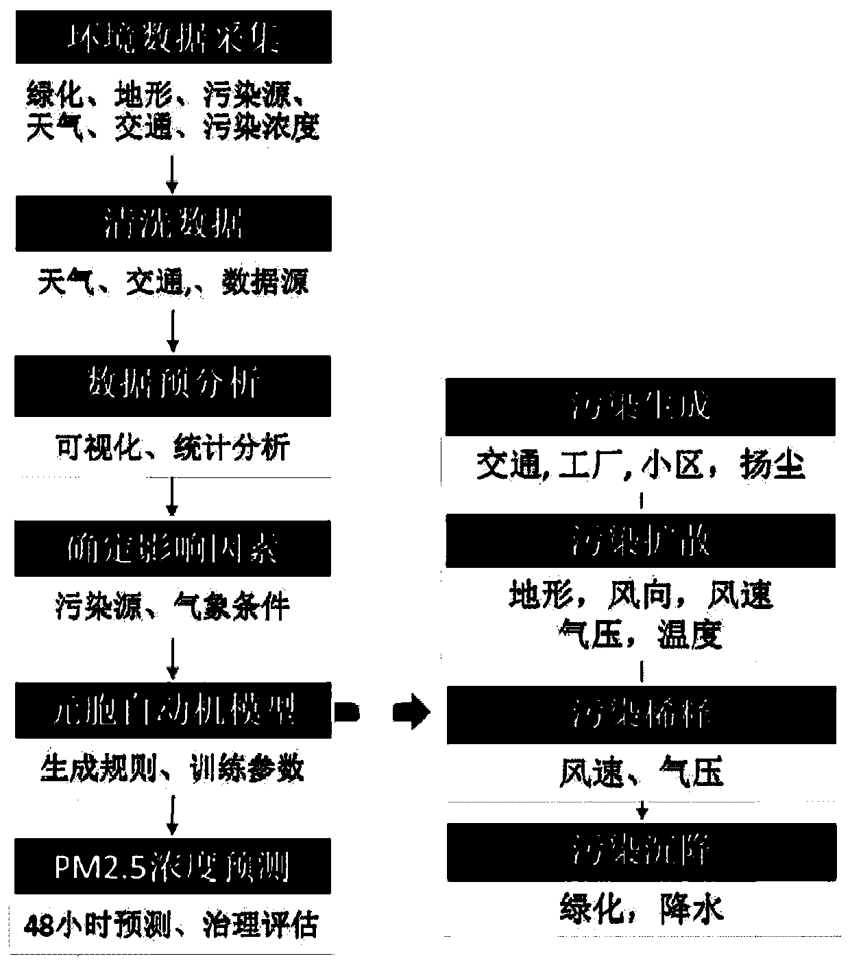 A method for data analysis and prediction model establishment of pm2.5 concentration