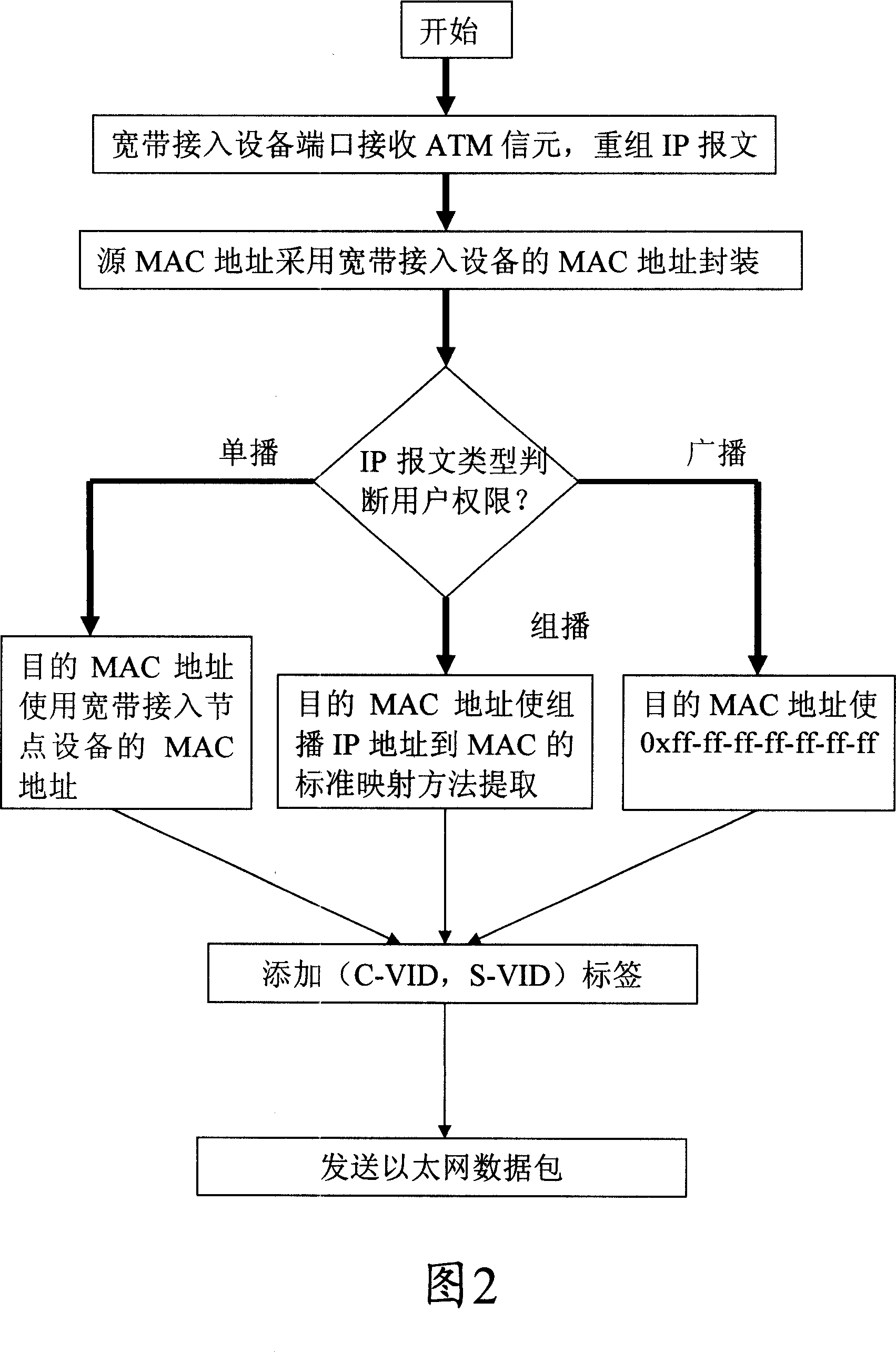 Interconnection implementing method of IPoA and IPoE