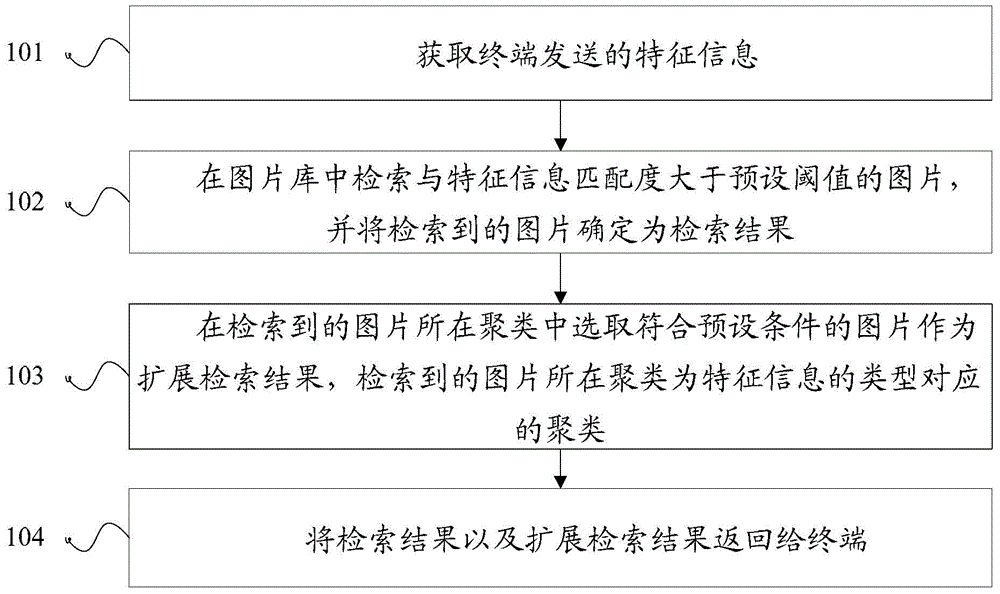 Picture retrieval method and apparatus