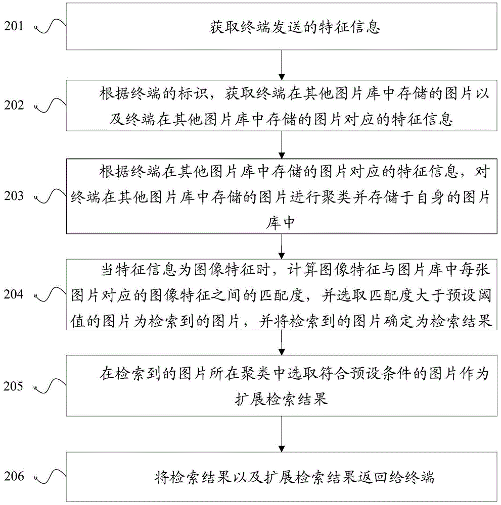 Picture retrieval method and apparatus