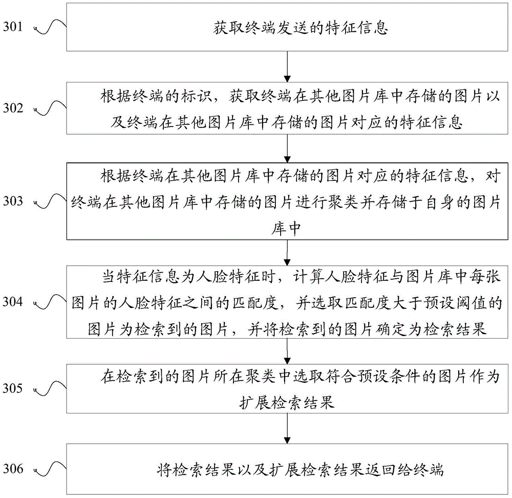 Picture retrieval method and apparatus