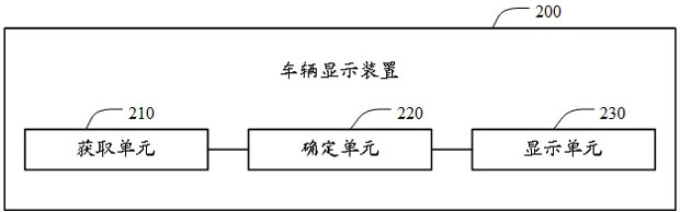 Vehicle display method, device, electronic device and storage medium