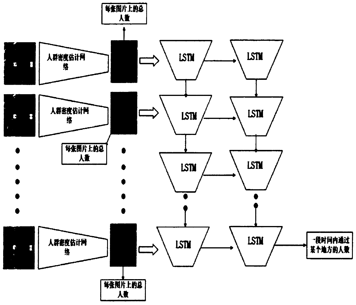 A crowd density estimation and people flow statistics method