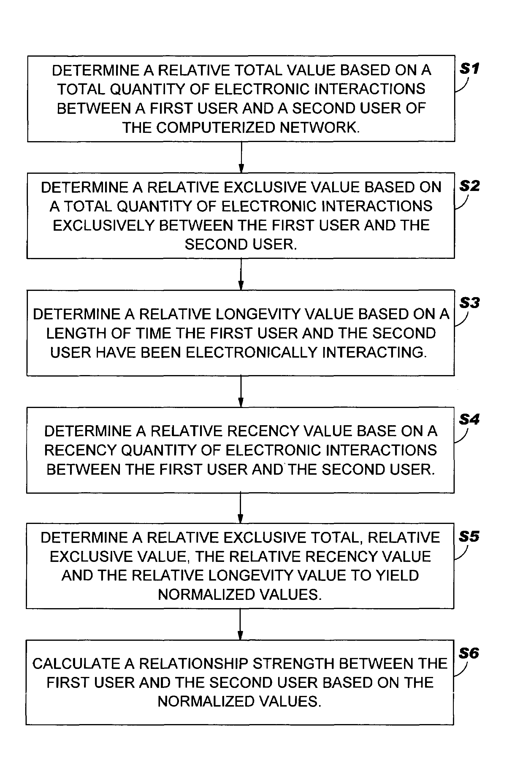 Method, system and program product for calculating relationship strengths between users of a computerized network