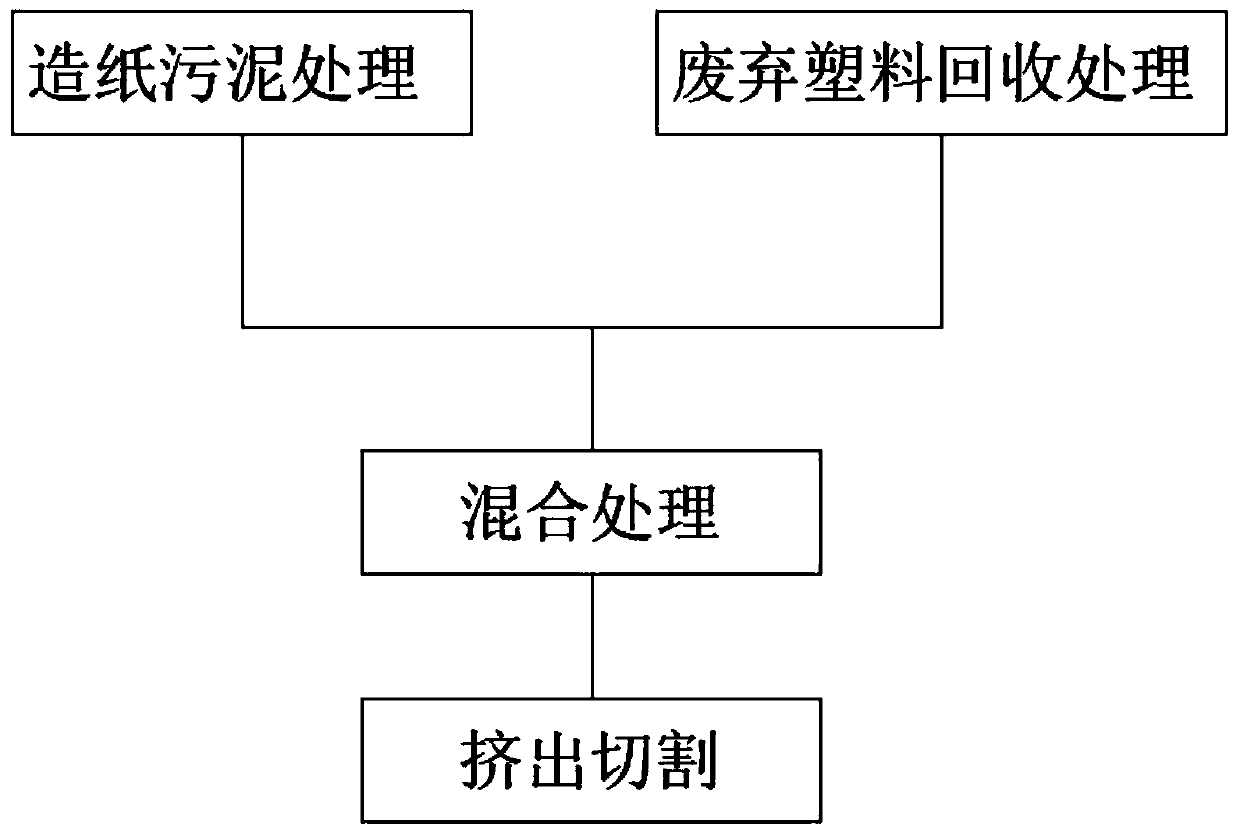 Preparation method of composite material prepared from paper mill sludge and plastic