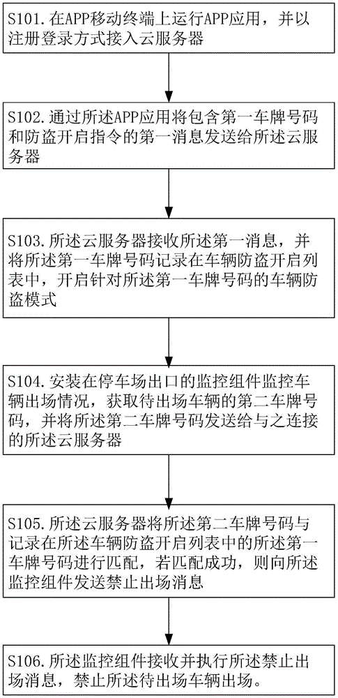 APP-based vehicle anti-theft method and system of parking lot