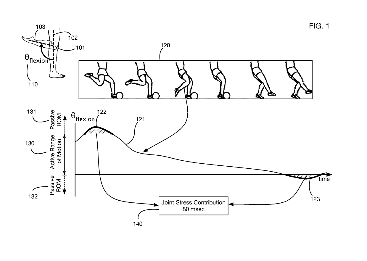 Method of determining joint stress from sensor data