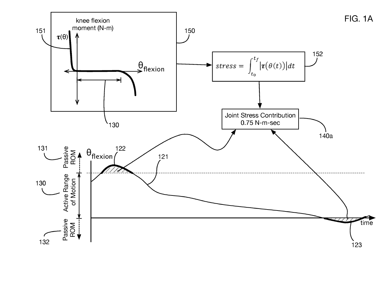 Method of determining joint stress from sensor data