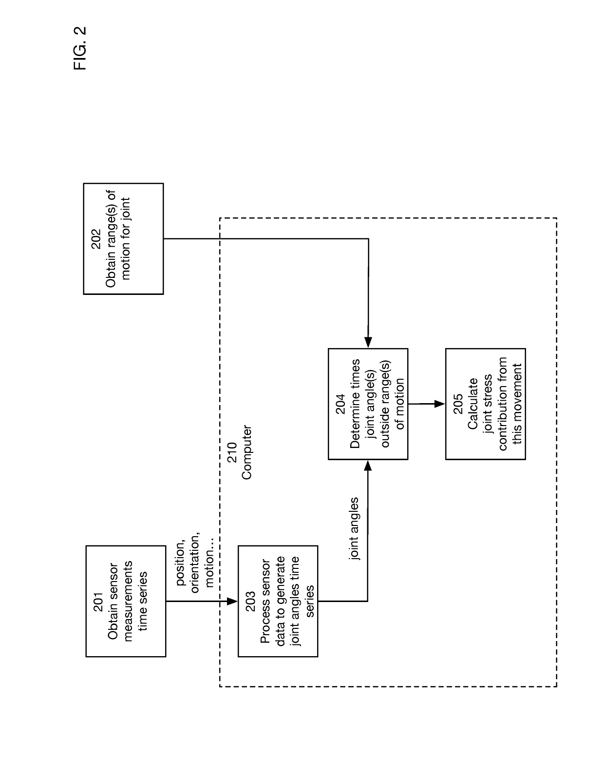 Method of determining joint stress from sensor data