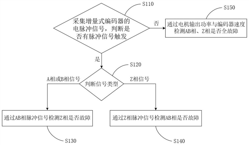 Incremental encoder self-diagnosis method and control device