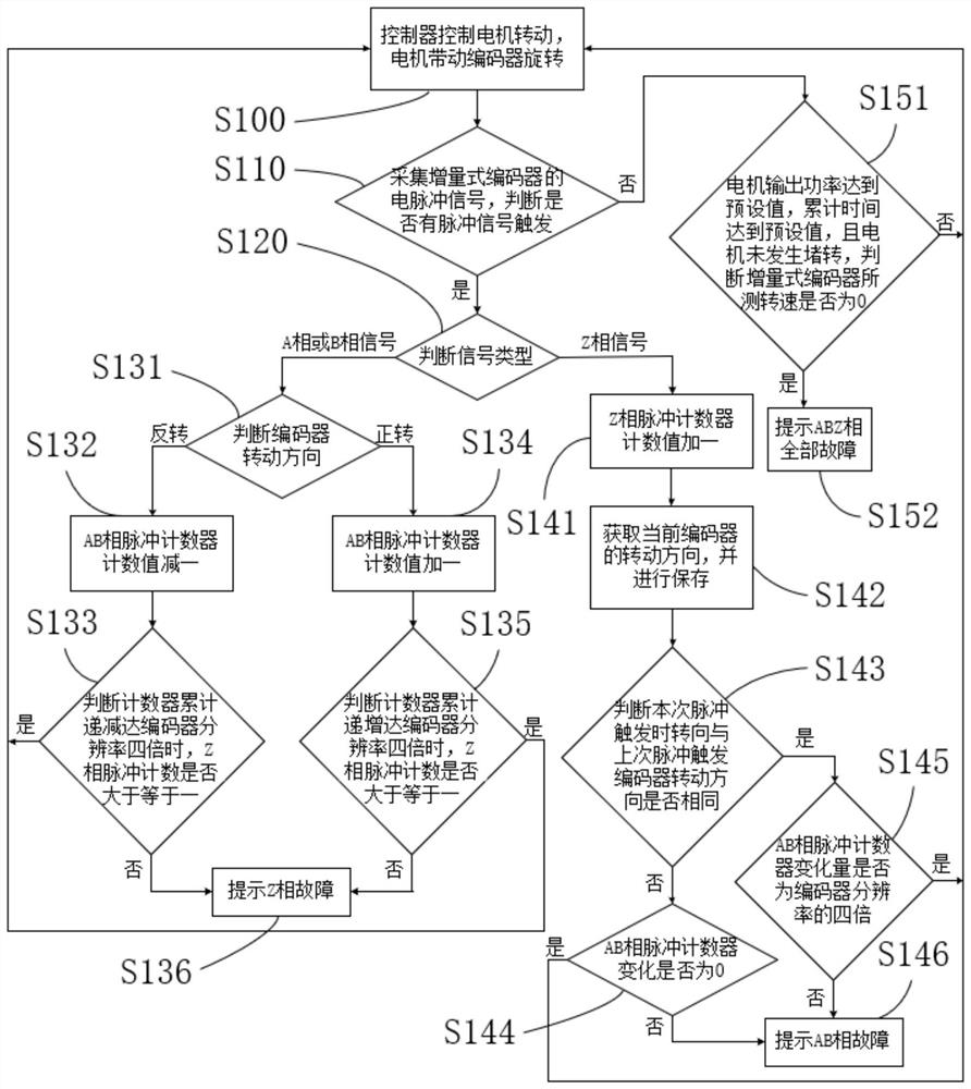 Incremental encoder self-diagnosis method and control device