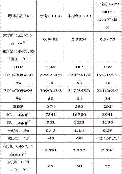 Method for producing aviation kerosene by catalytic recycle oil hydrogenation