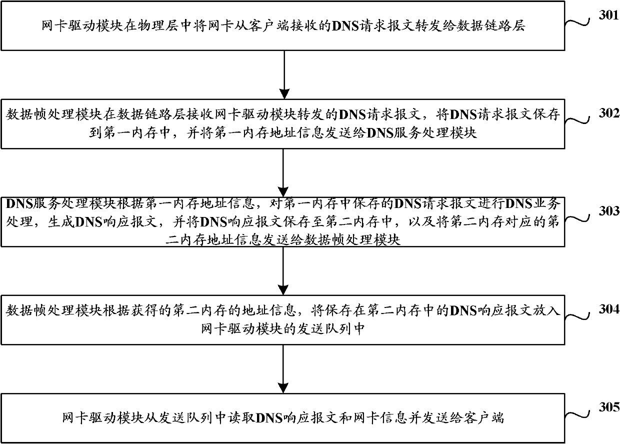 DNS (domain name system) service system and method based on Linux operation system