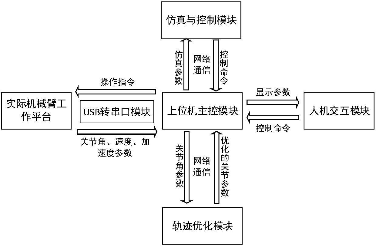 Mechanical arm operation control system based on PyQt