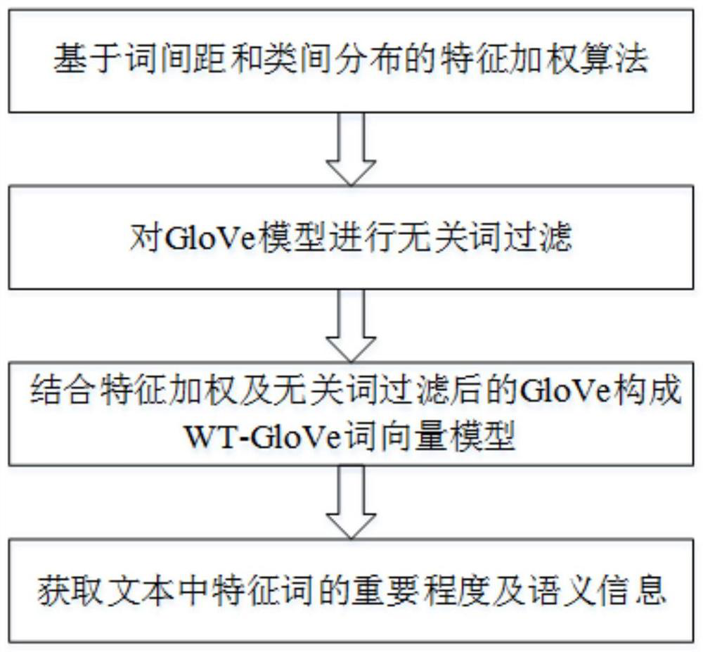 A text representation method based on wt-glove word vector construction