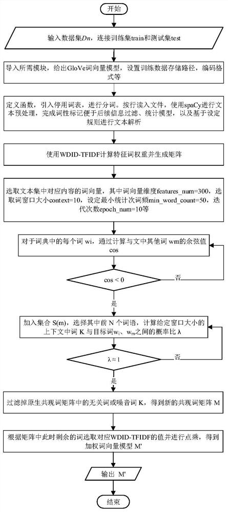 A text representation method based on wt-glove word vector construction