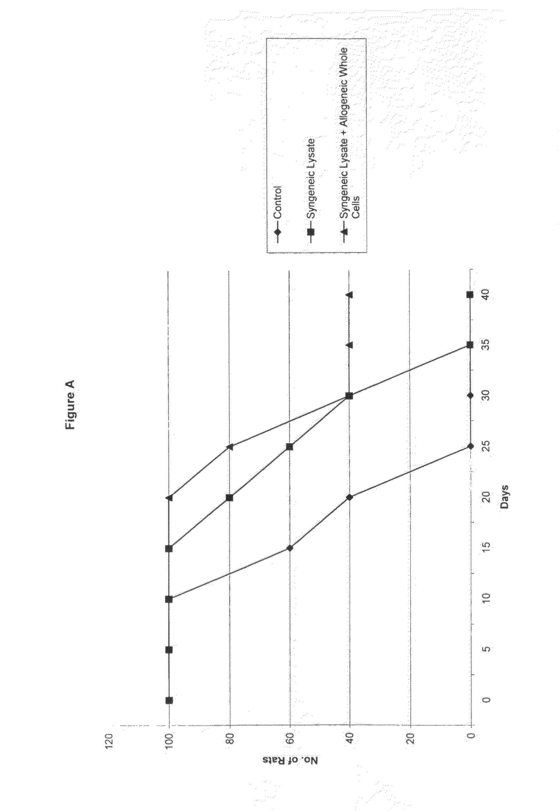 Tumour Vaccine Comprising Allogenic or Xenogeneic Tumour Cells