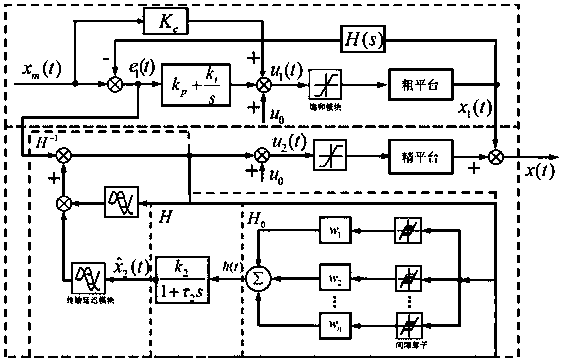 Cascaded cross-scale tool servo device and high-frequency control method thereof