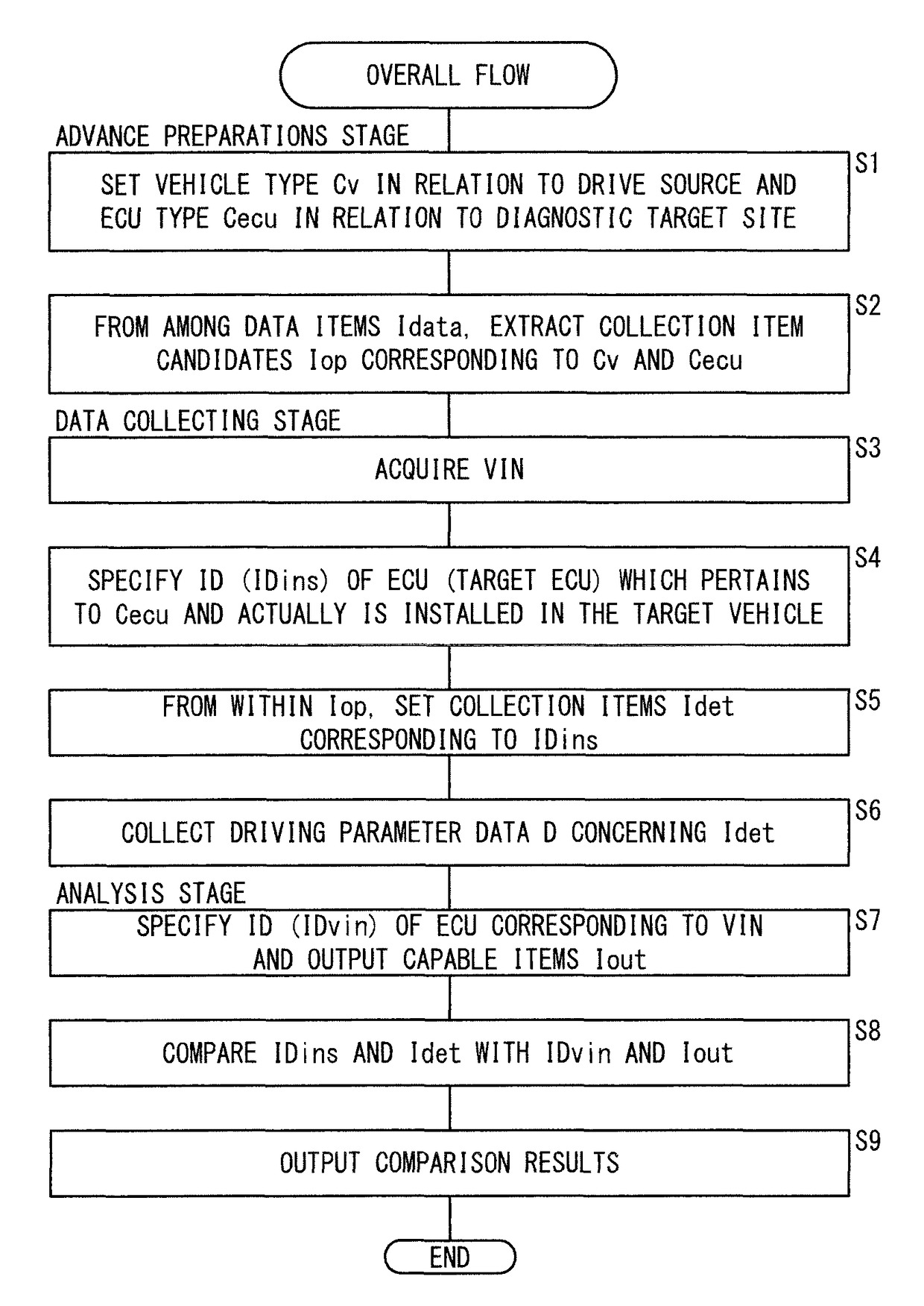 Vehicle diagnostic data collecting apparatus, vehicle diagnostic data collecting method, vehicle diagnostic machine, and vehicle diagnosing method