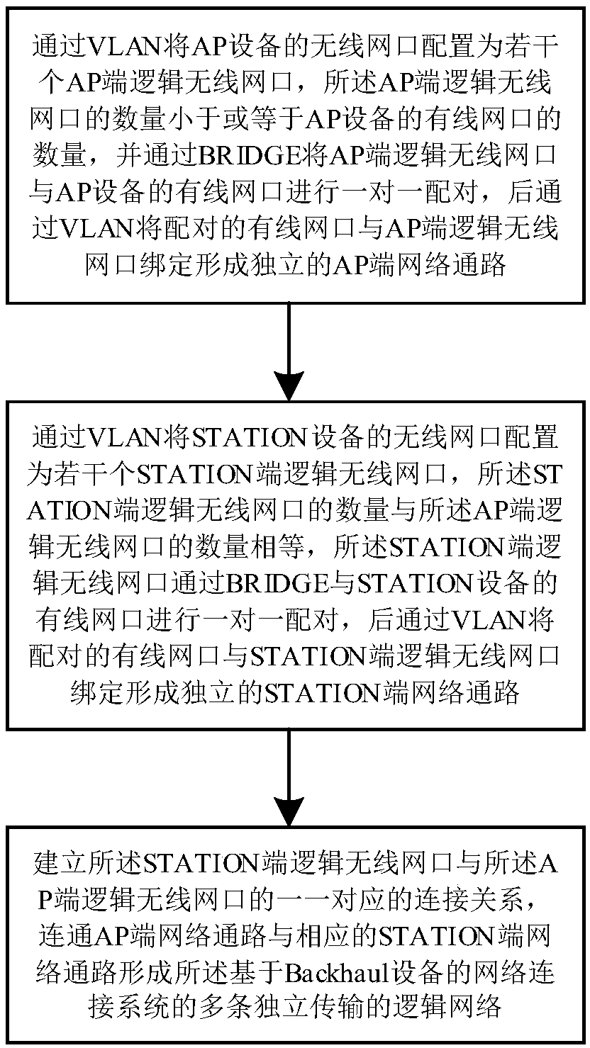 Network connection system and method for Backhaul devices