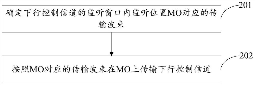 Channel transmission method and communication equipment