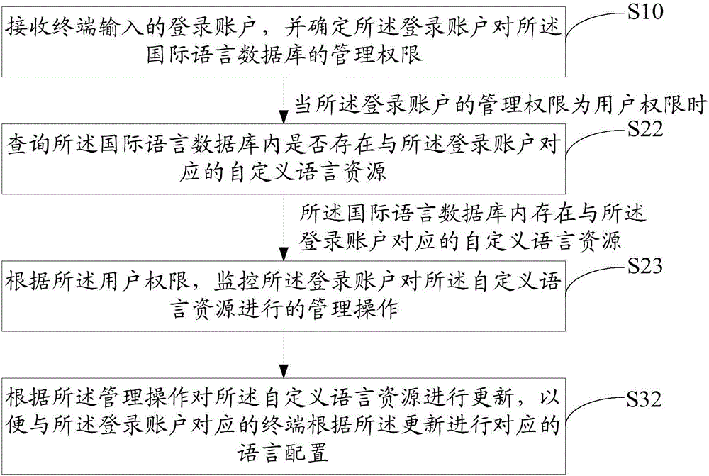 Internationalized language management method and system