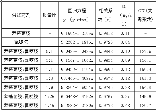 Benthiavalicarb isopropyl and fluazinam pesticide composition