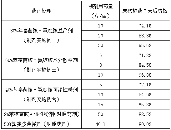 Benthiavalicarb isopropyl and fluazinam pesticide composition