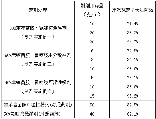 Benthiavalicarb isopropyl and fluazinam pesticide composition