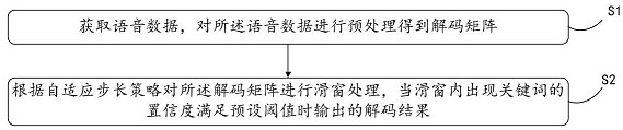 Adaptive decoding method and device, computer equipment and storage medium