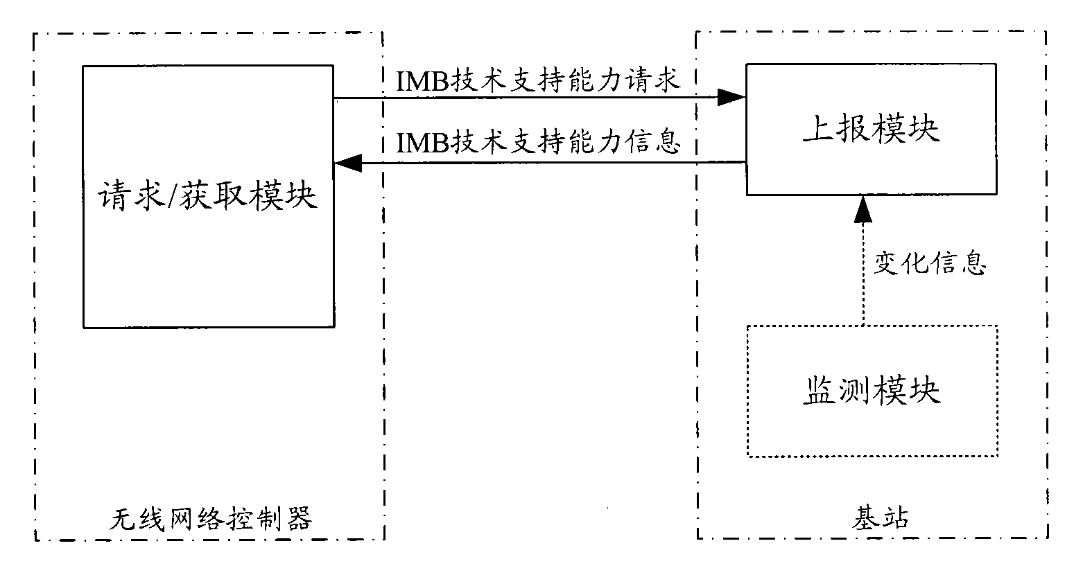 Method and system for acquiring capability of IMB technology by wireless network controller