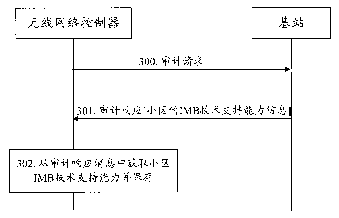 Method and system for acquiring capability of IMB technology by wireless network controller