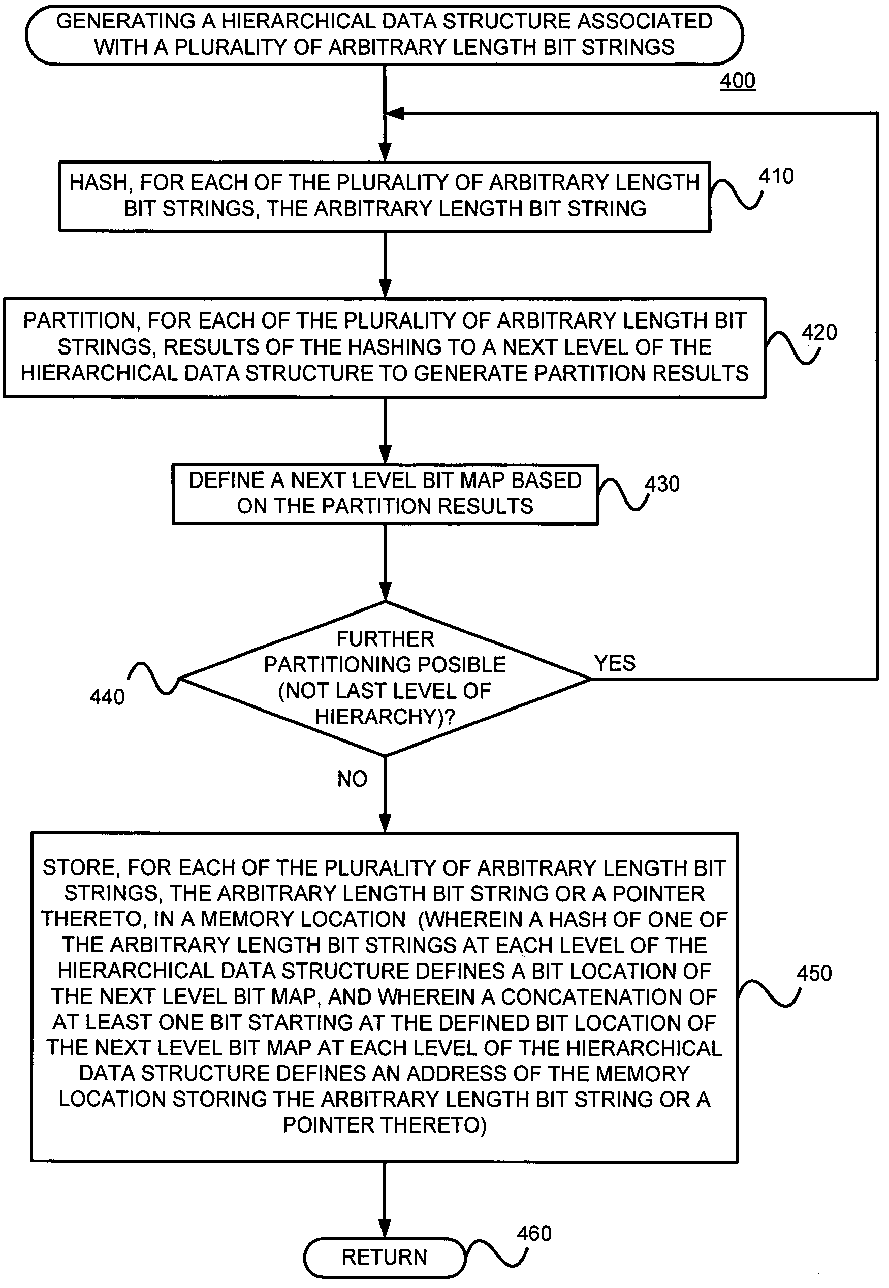 Generating a hierarchical data structure associated with a plurality of known arbitrary-length bit strings used for detecting whether an arbitrary-length bit string input matches one of a plurality of known arbitrary-length bit string