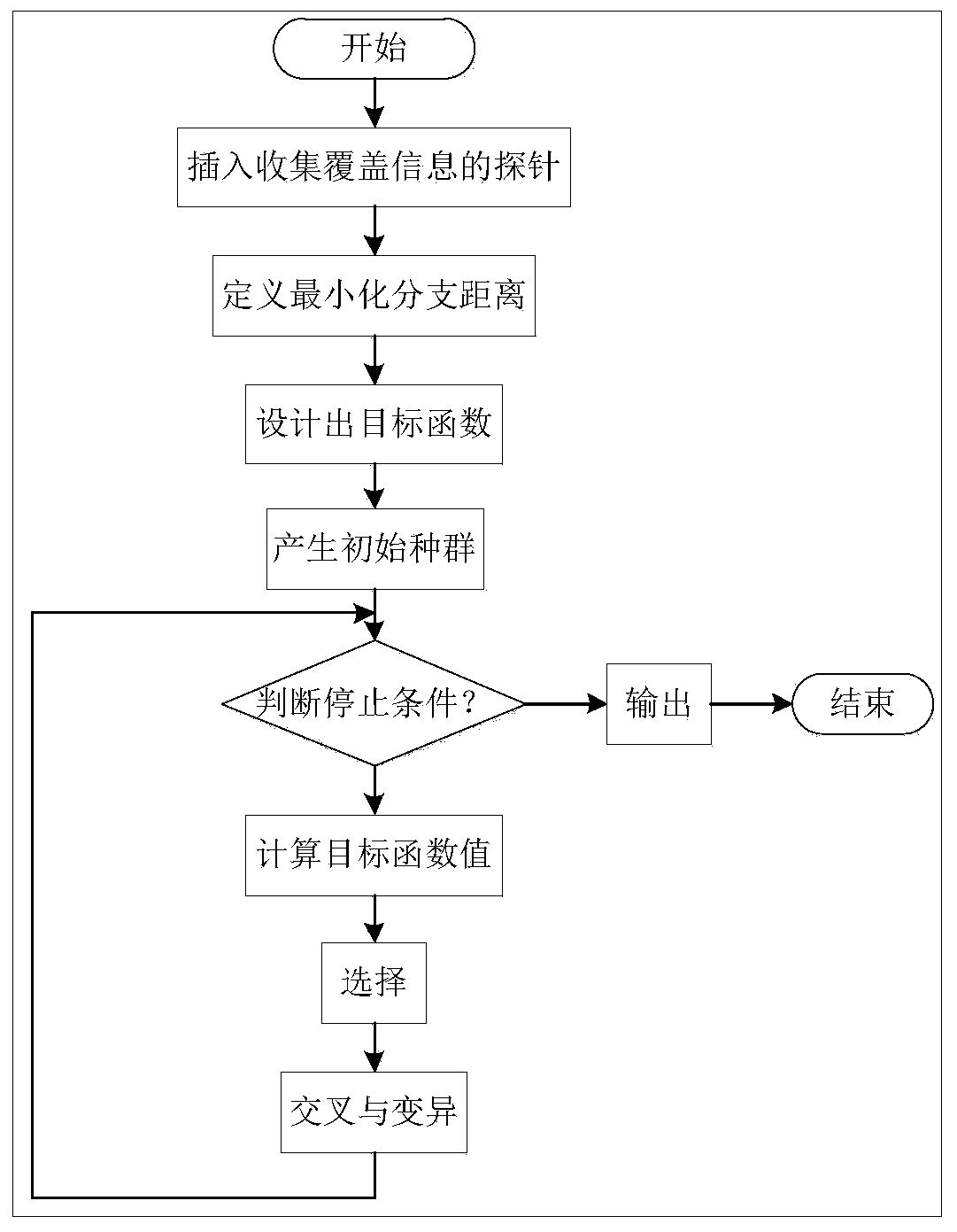 Message passing interface program branch coverage test suite generation method based on genetic algorithm