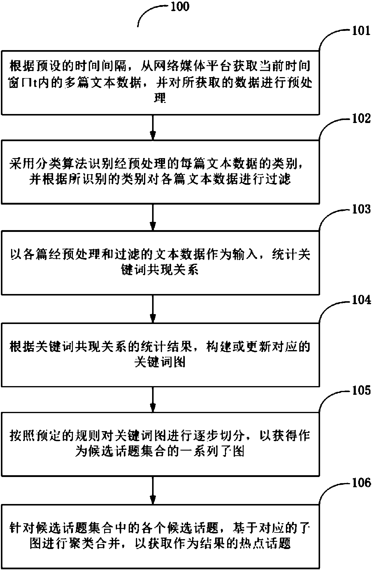 Method, system and device for discovering and tracking hot topics based on network media data stream