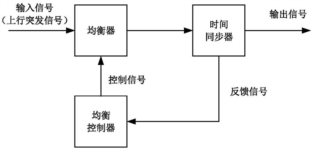 A high-speed burst signal synchronization and equalization device and method