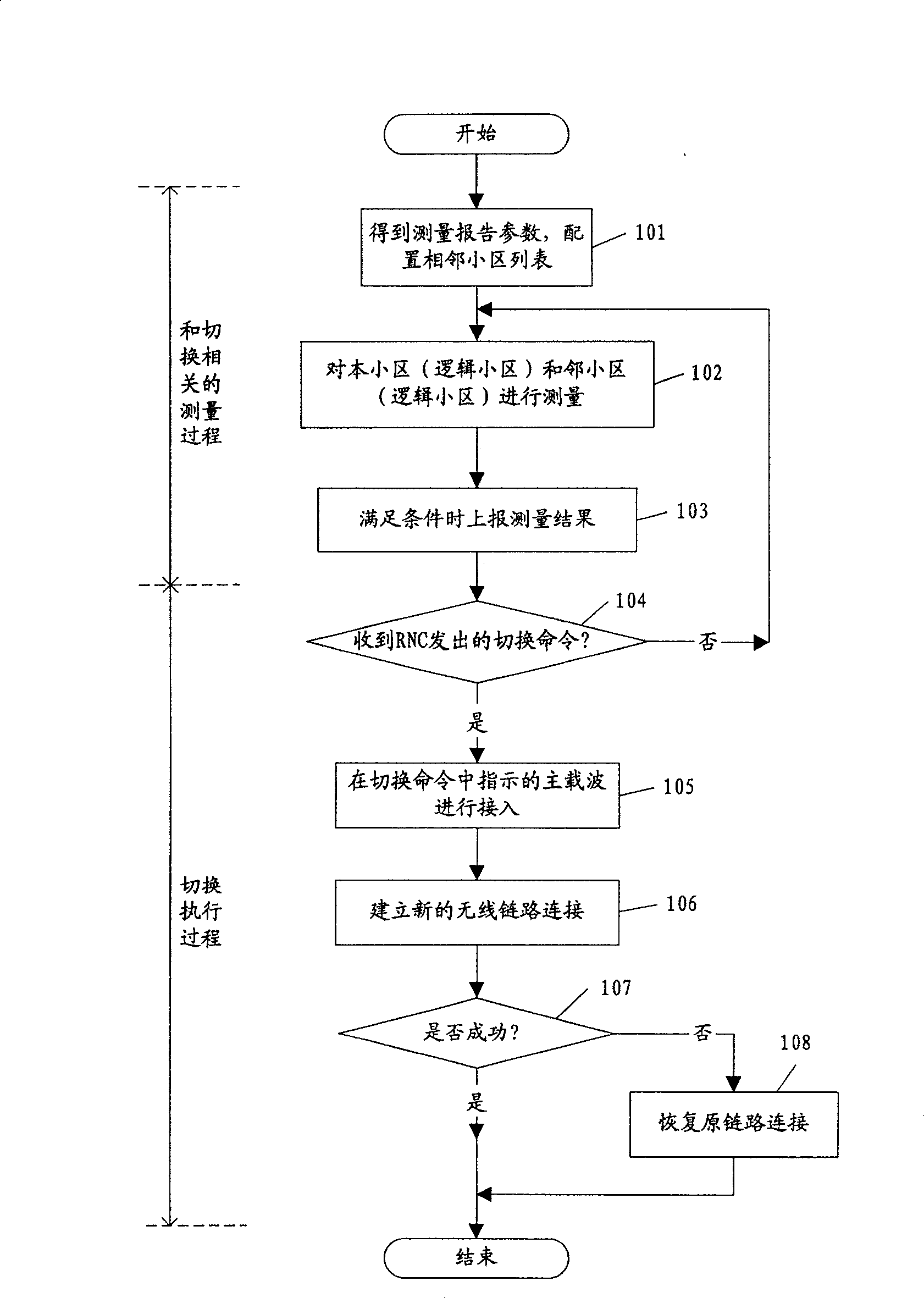 Switchover controll method of multiple frequency points system