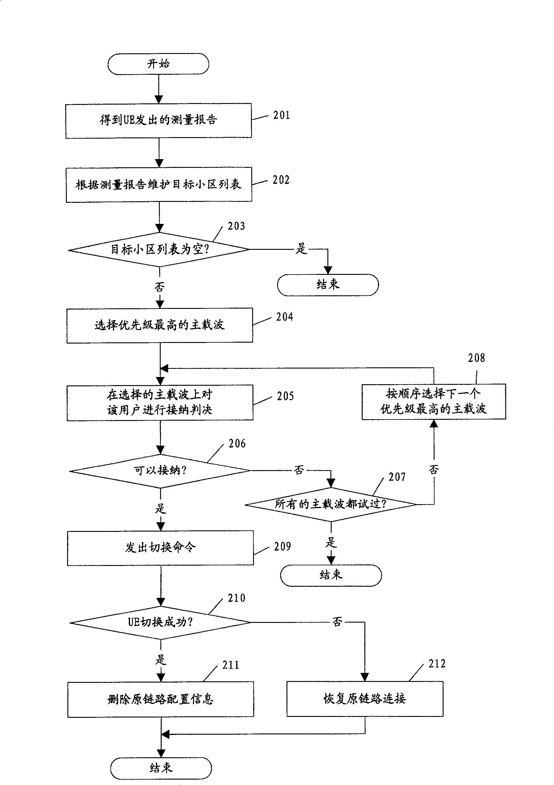 Switchover controll method of multiple frequency points system